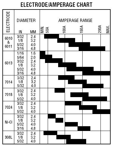 amp chart