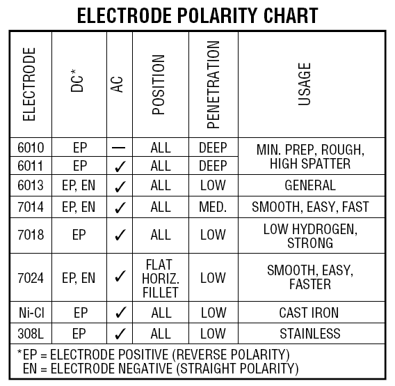 polarity chart